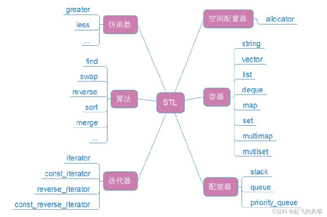 【C++】—— STL简介（了解）