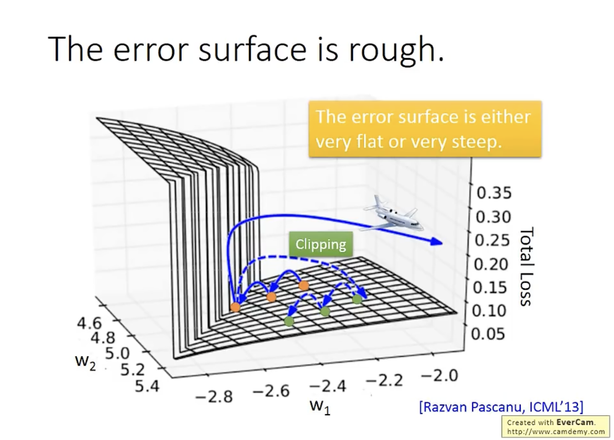 error surface & clipping