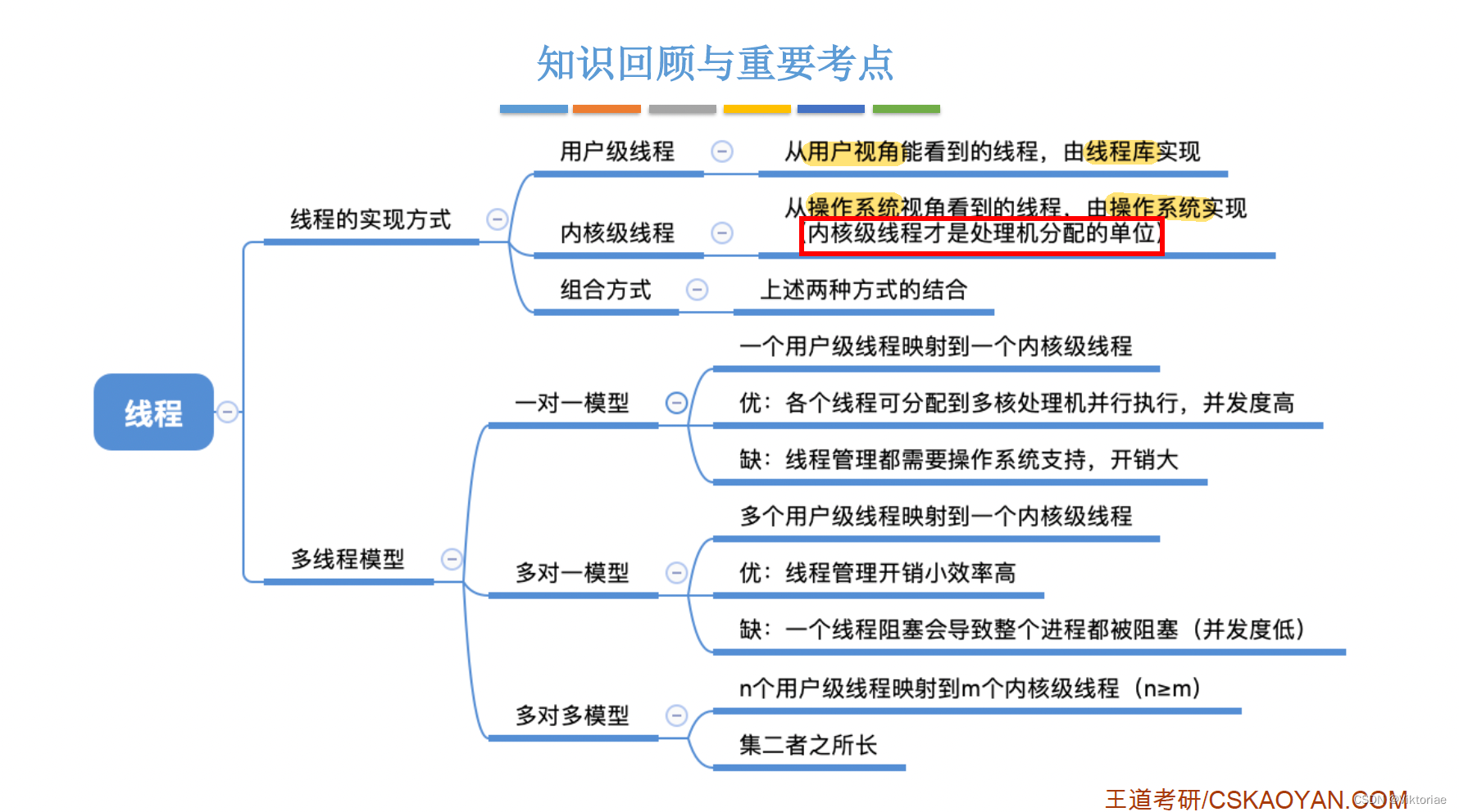 王道考研——操作系统（第二章 进程管理）（进程；线程）