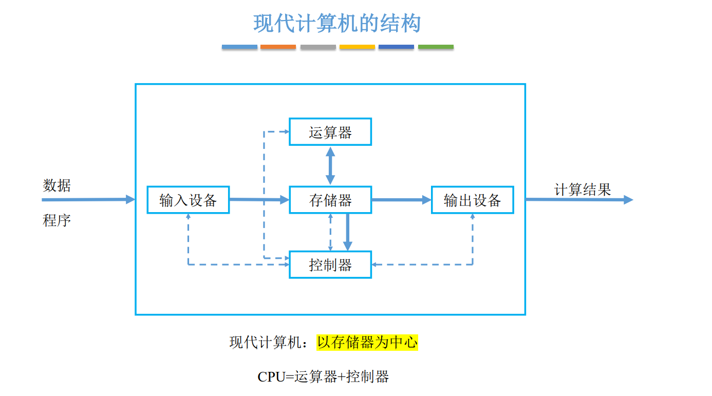 发展历程计算机性能指标计算机系统的层次结构计算机硬件工作原理