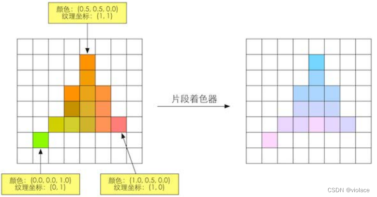 片元着色器计算出的输出颜色