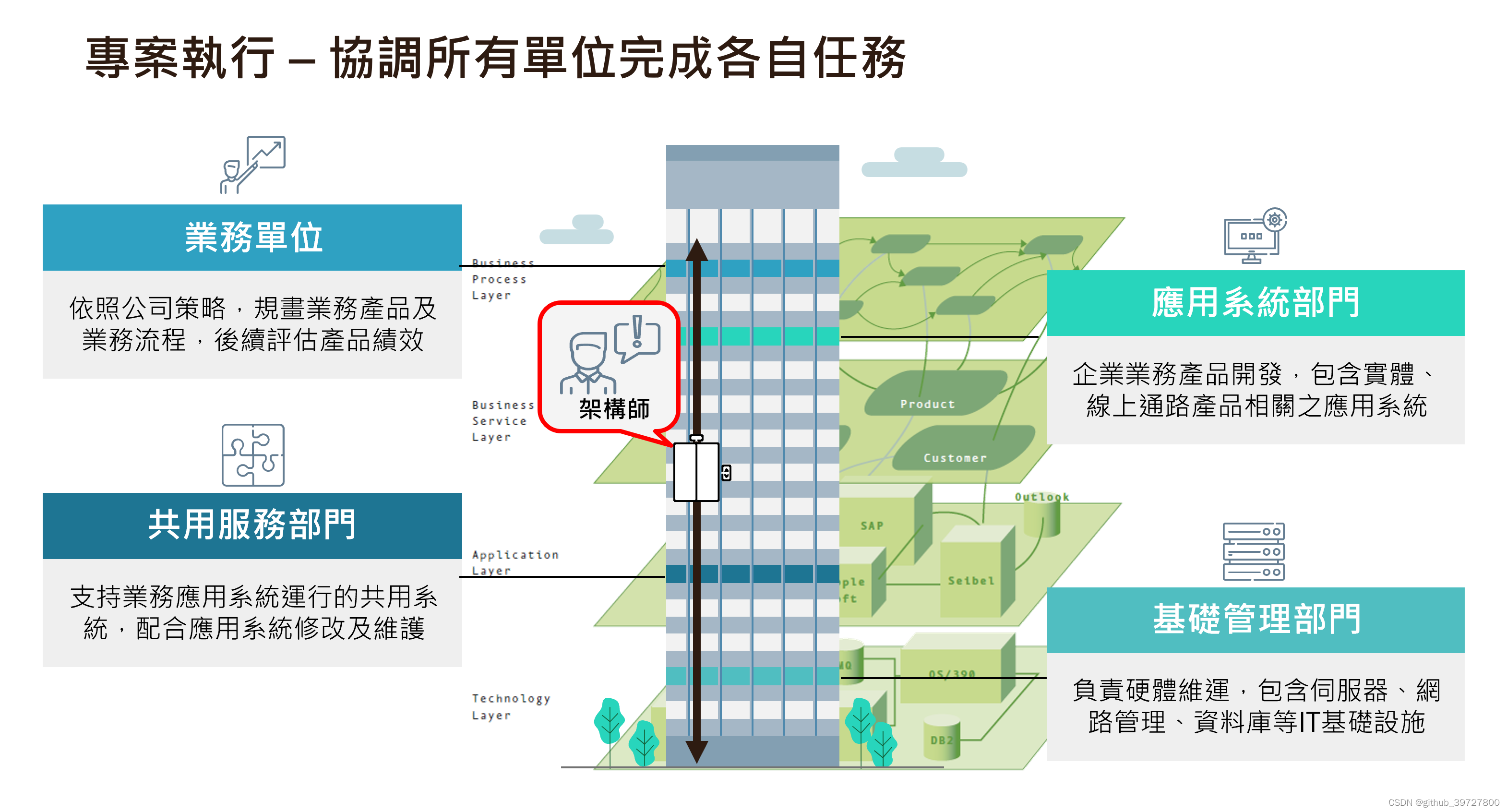 圖八 一張圖總結架構師主要工作