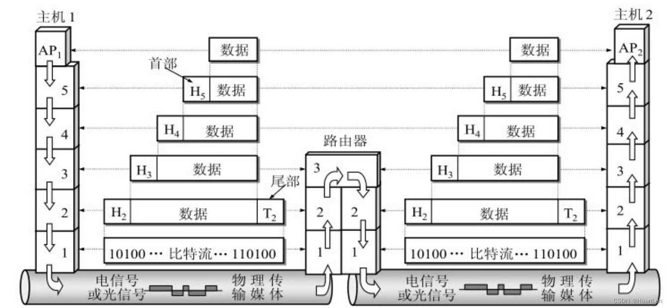 计算机网络笔记：计算机网络体系结构（OSI七层模型、TCP/IP五层协议）