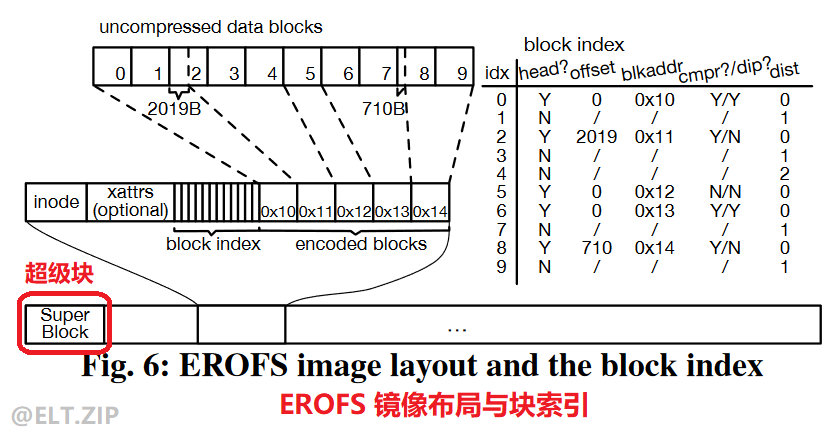 #夏日挑战赛#【ELT.ZIP】啃论文俱乐部---见证文件压缩系统EROFS-鸿蒙开发者社区