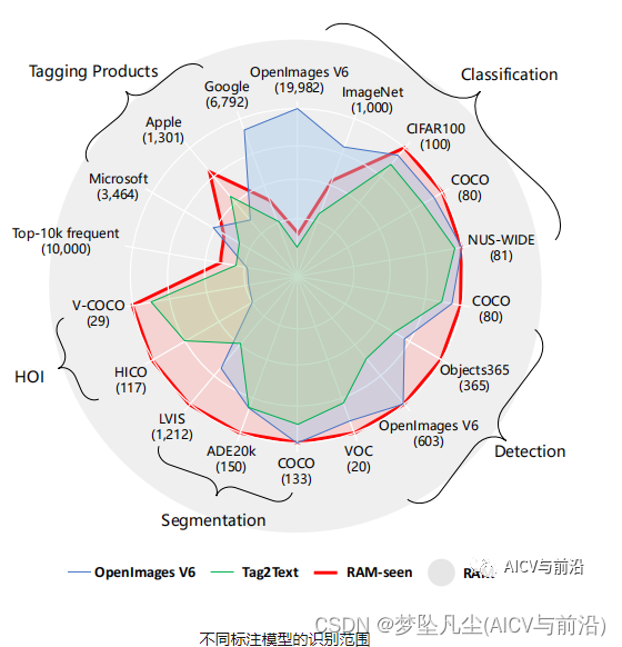 万物识别RAM：高精度地识别任何常见类别，Zero-Shot能力超越有监督方式_ram微调-CSDN博客