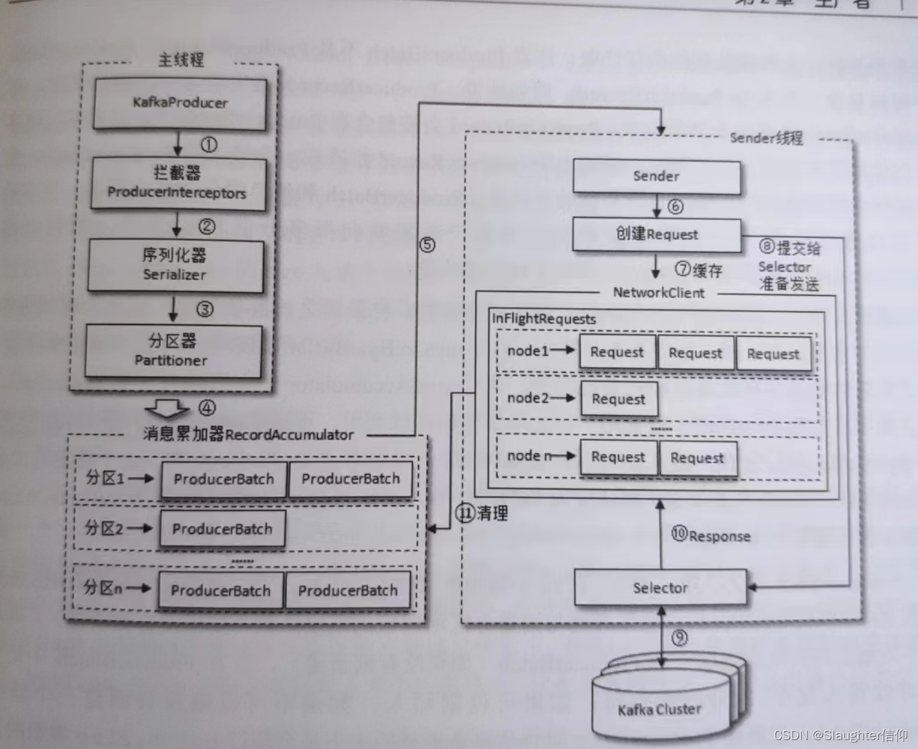 深入Kafka核心设计与实践原理读书笔记第二章