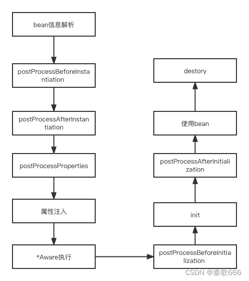 spring源码-bean的后置处理器