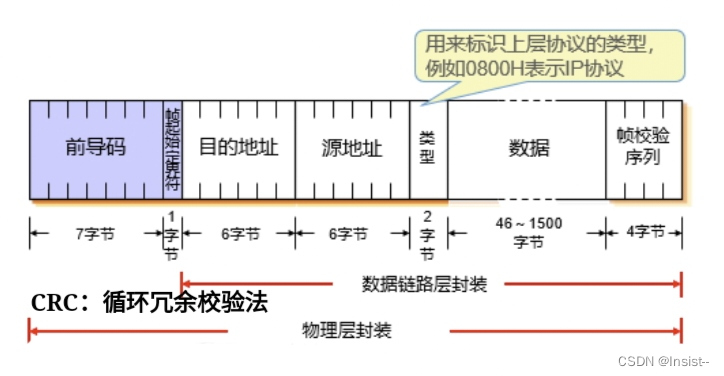 计算机网络-MAC地址与以太网帧格式