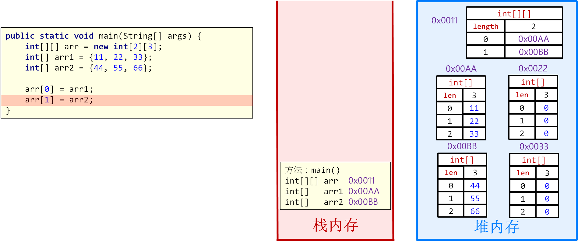 java学习路程之篇十、知识点、数组介绍、二维数组介绍、静态初始化、访问元素、遍历元素、动态初始化、内存图、数组常见问题