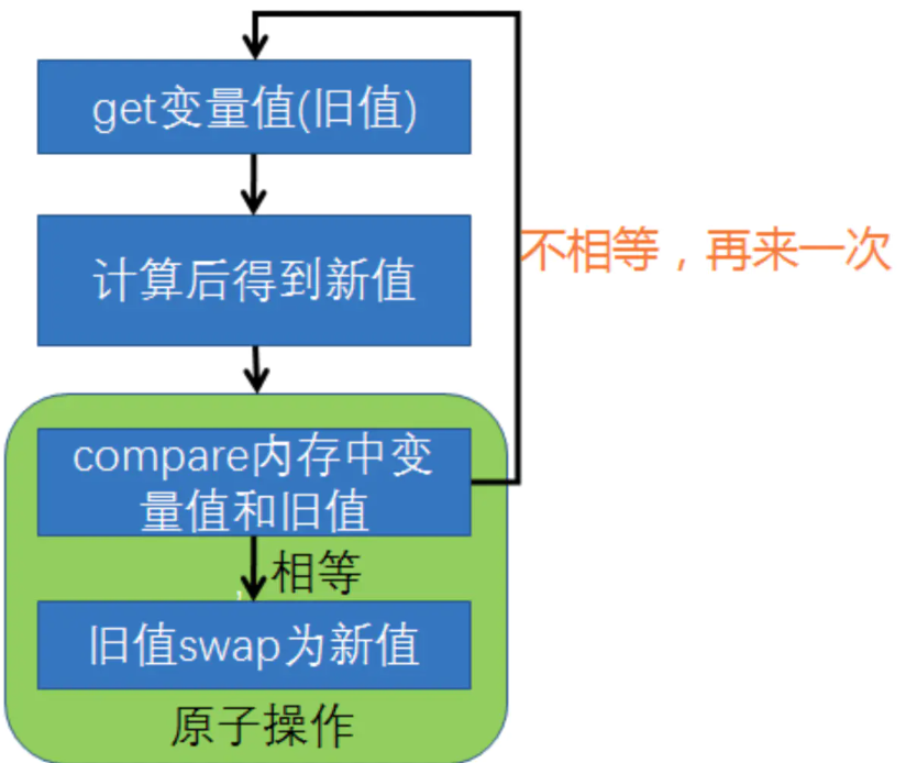 【并发知识点】CAS的实现原理及应用