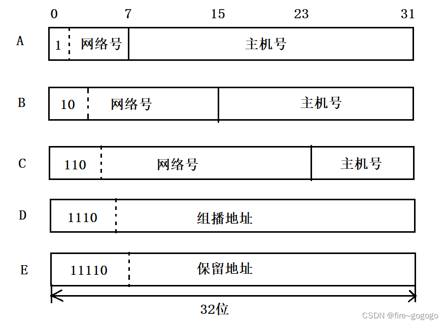 五类IP地址