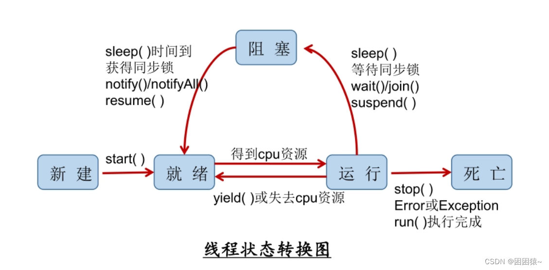 线程的生命周期详解