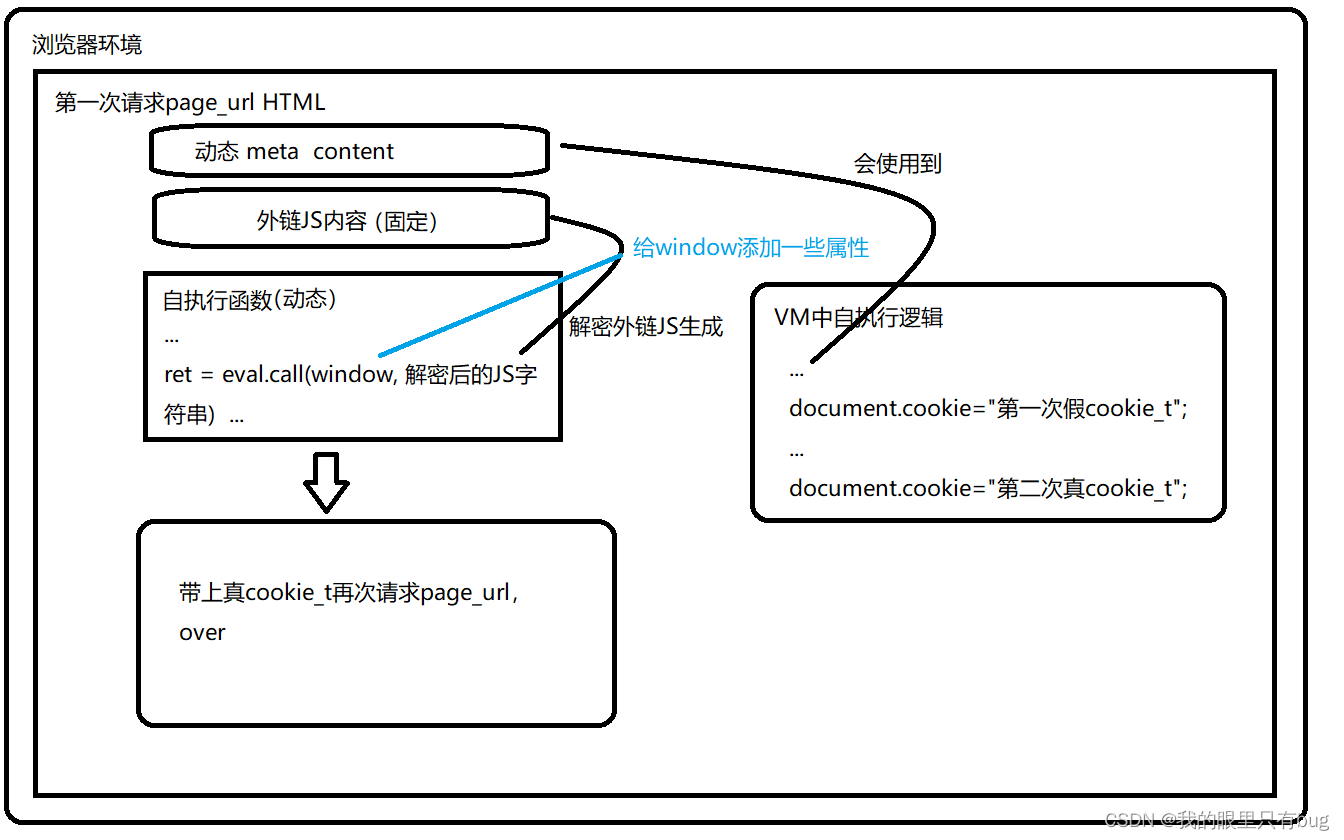 Ruishu execution flow diagram