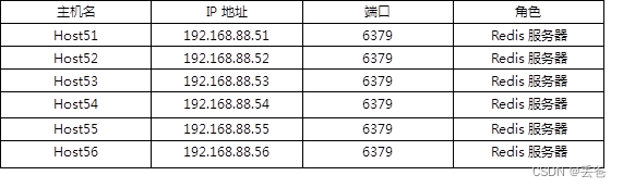 Linux学习之Redis集群部署