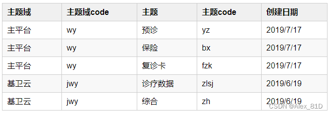 数据治理系列：数仓建模之数仓主题与主题域