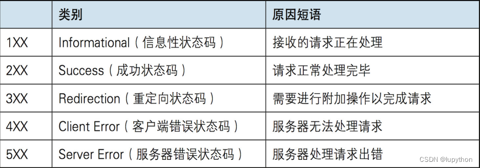 python回顾