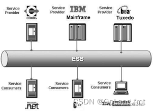 ESB（企业服务总线）