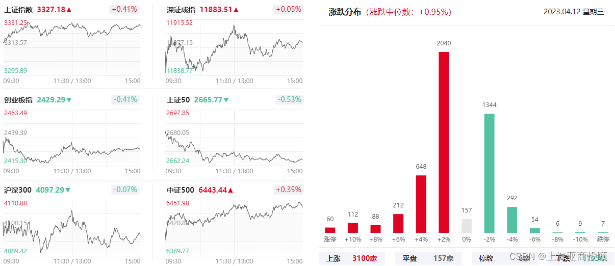 上海亚商投顾：沪指震荡反弹 游戏、传媒概念股再度大涨