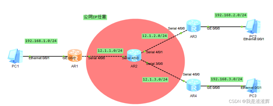 网络类型实验报告