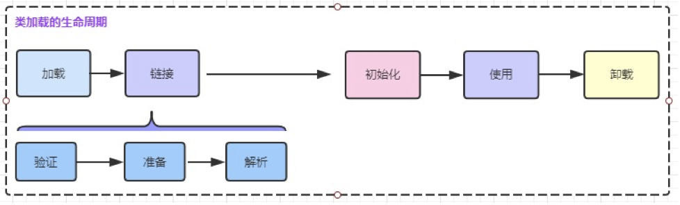 深入理解JVM【JVM类加载机制】