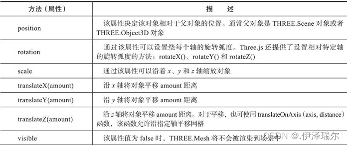 three.js之自定义一个正方体（网格）