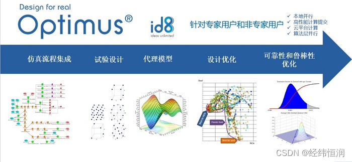 Optimus—多学科仿真集成与优化设计平台