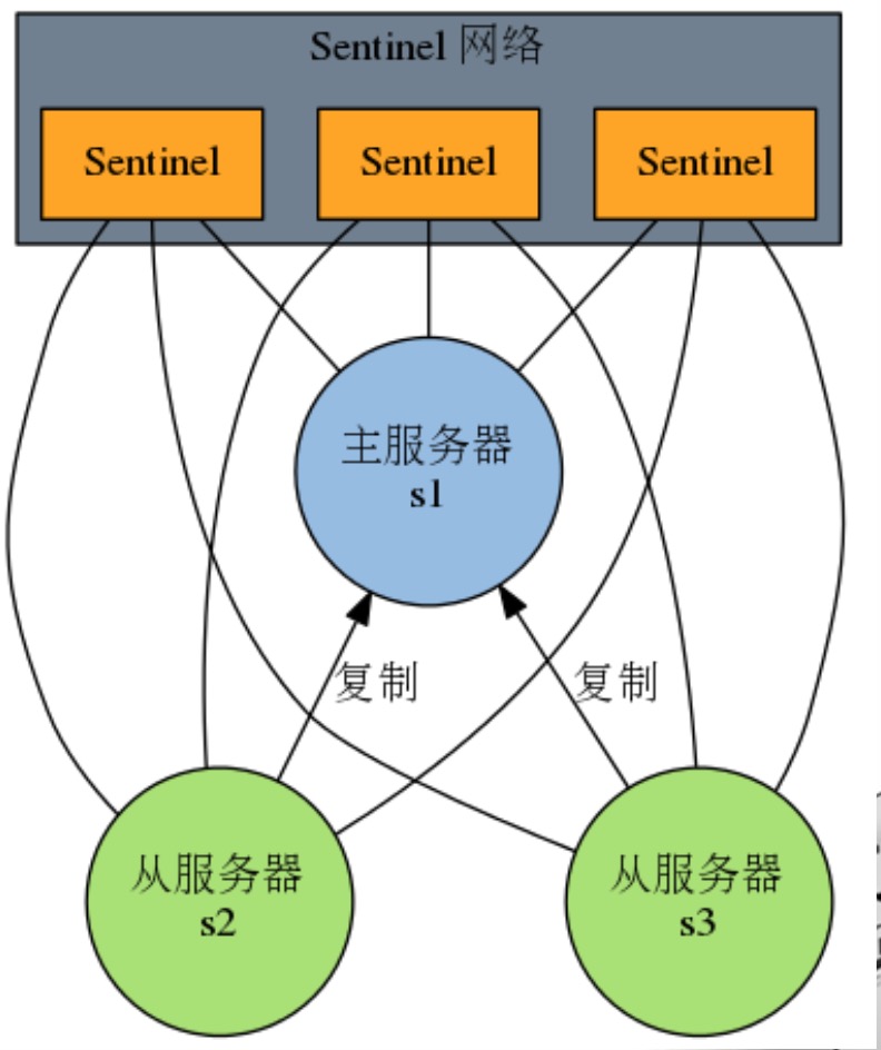 Sentinel高可用集群搭建_sentinel集群-CSDN博客