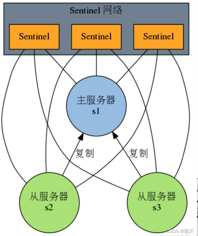 Sentinel Multi Stage Example Sentinel高可用集群搭建_sentinel集群-CSDN博客