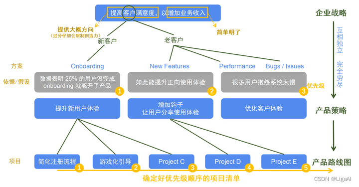 产品路线图如何制定？斯坦福大学产品管理课程为你支招