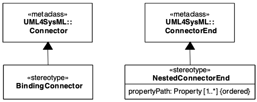 Abstract syntax extensions for SysML connector ends