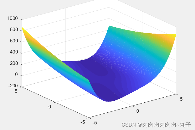 MATLAB——多元函数的极值