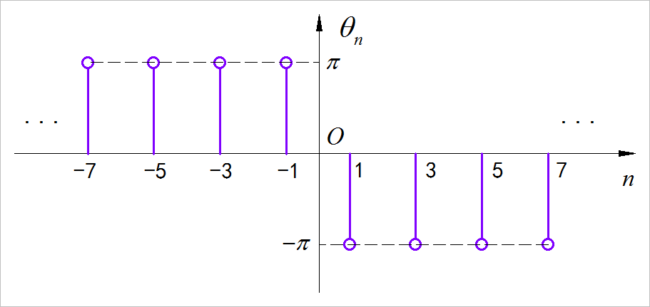 ▲ 图1.1.3 傅里叶级数双边相位谱