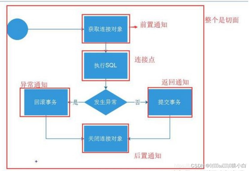 图片来自https://blog.csdn.net/qq_41981107/article/details/87920537