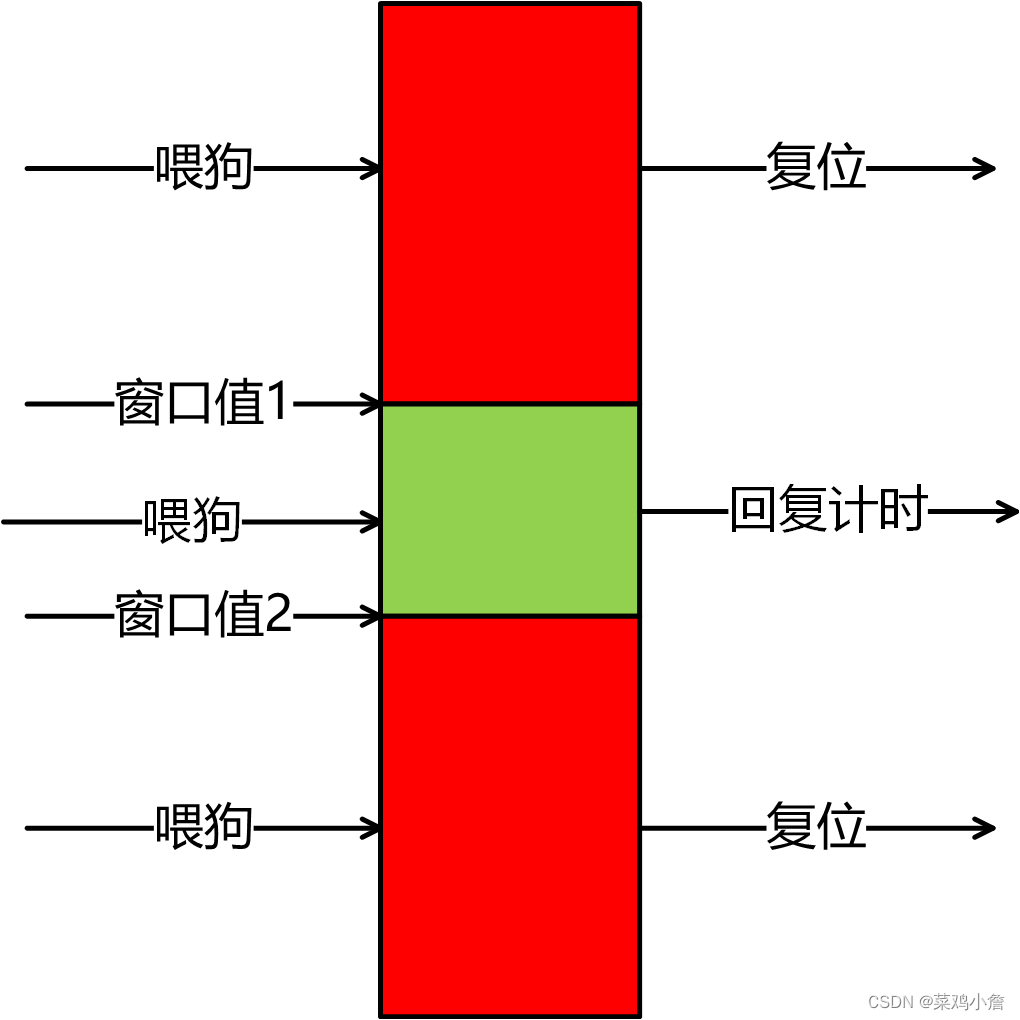 自动驾驶介绍系列 ———— 看门狗