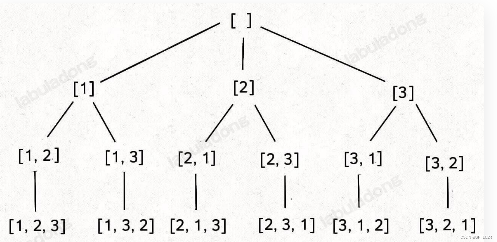 leetcode46. 全排列(回溯算法-java)