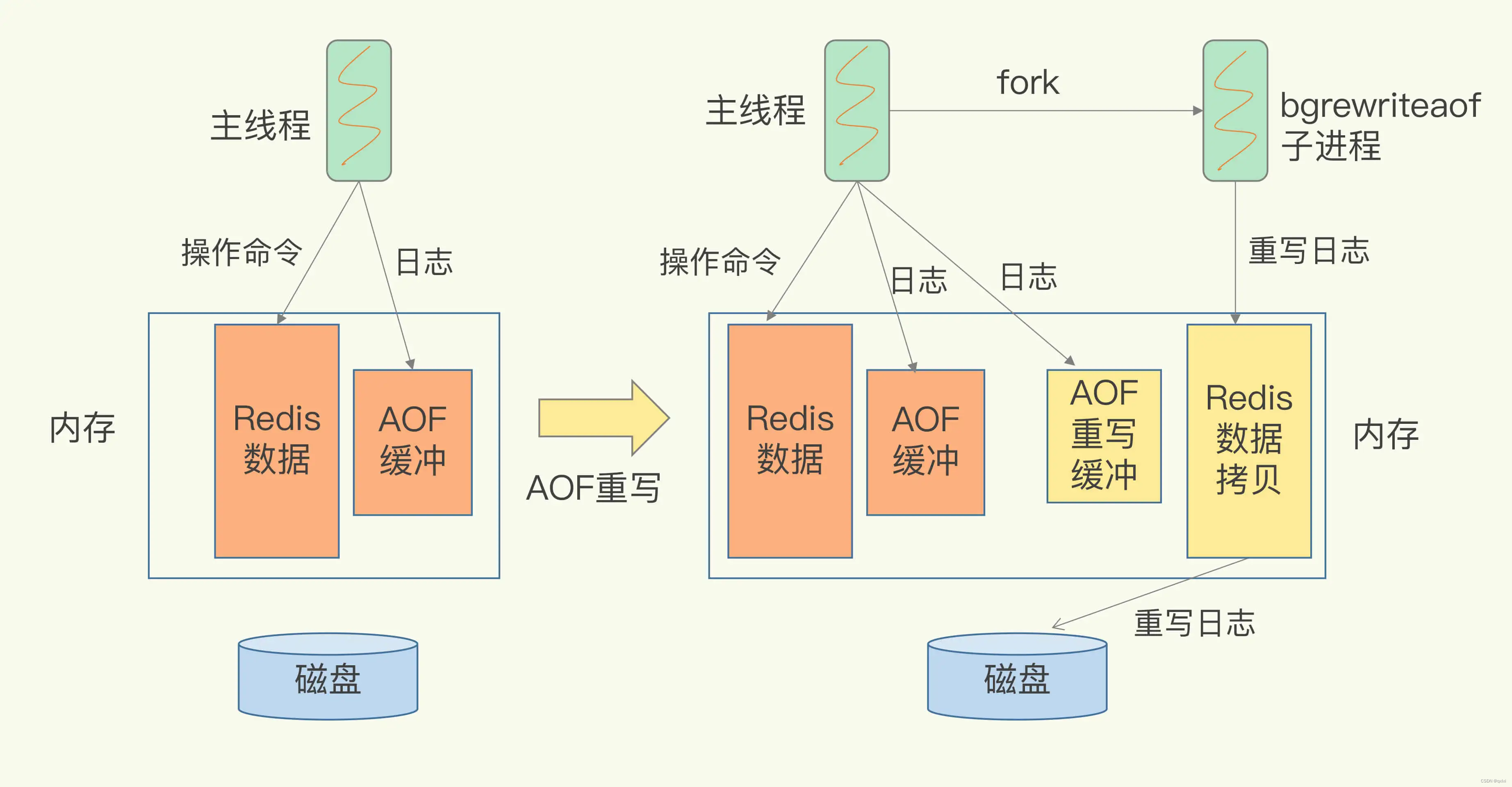 【Redis】聊一下持久化机制-AOF