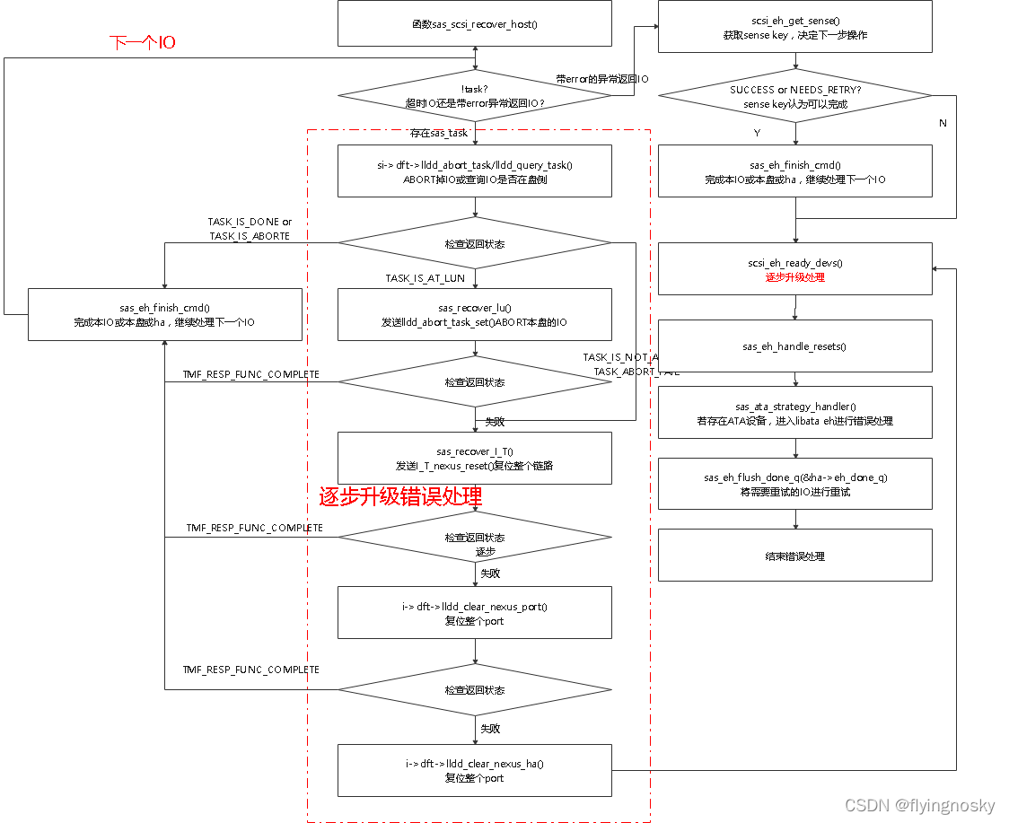 Scsi代码分析（6）scsi错误处理sense Key Csdn博客 8006