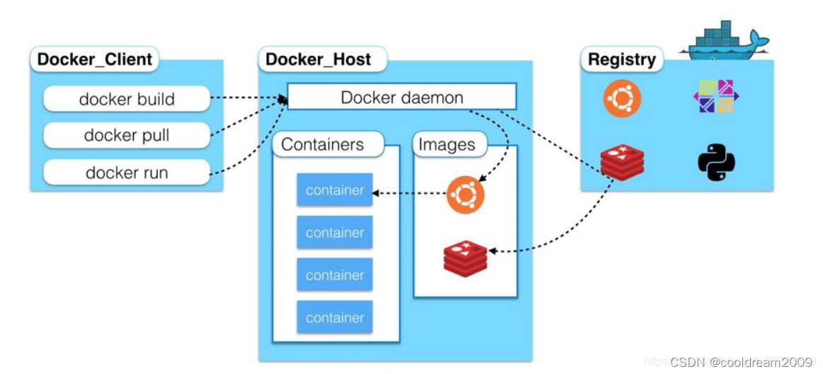 一起学docker系列之六如何搭建私服版本的Docker镜像仓库