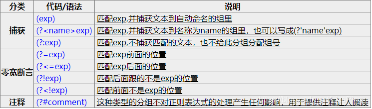 注释	(?#comment)	这种类型的分组不对正则表达式的处理产生任何影响，用于提供注释让人阅读