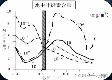 水中叶绿素含量与反射率关系