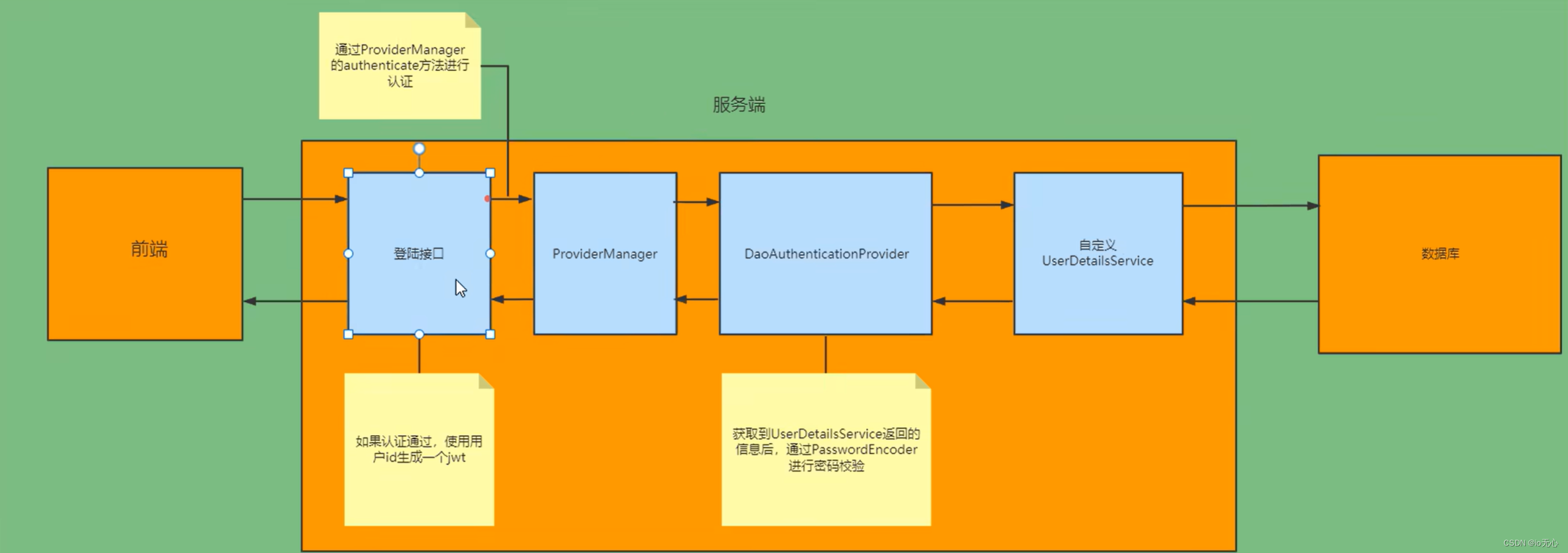 SpringSecurity工作原理