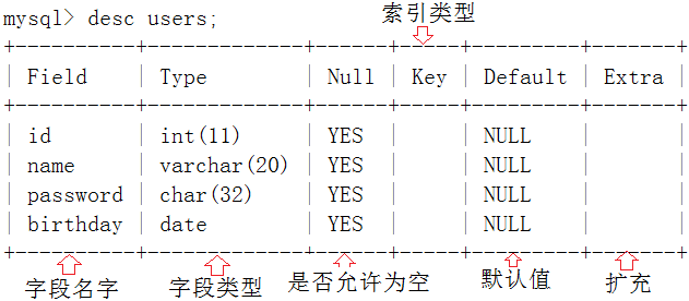 表的操作（MySQL）