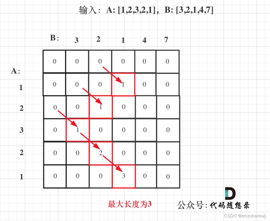 代码随想录算法训练营第五十五天 | 动态规划 part 12 | 300.最长递增子序列、674. 最长连续递增序列、718. 最长重复子数组