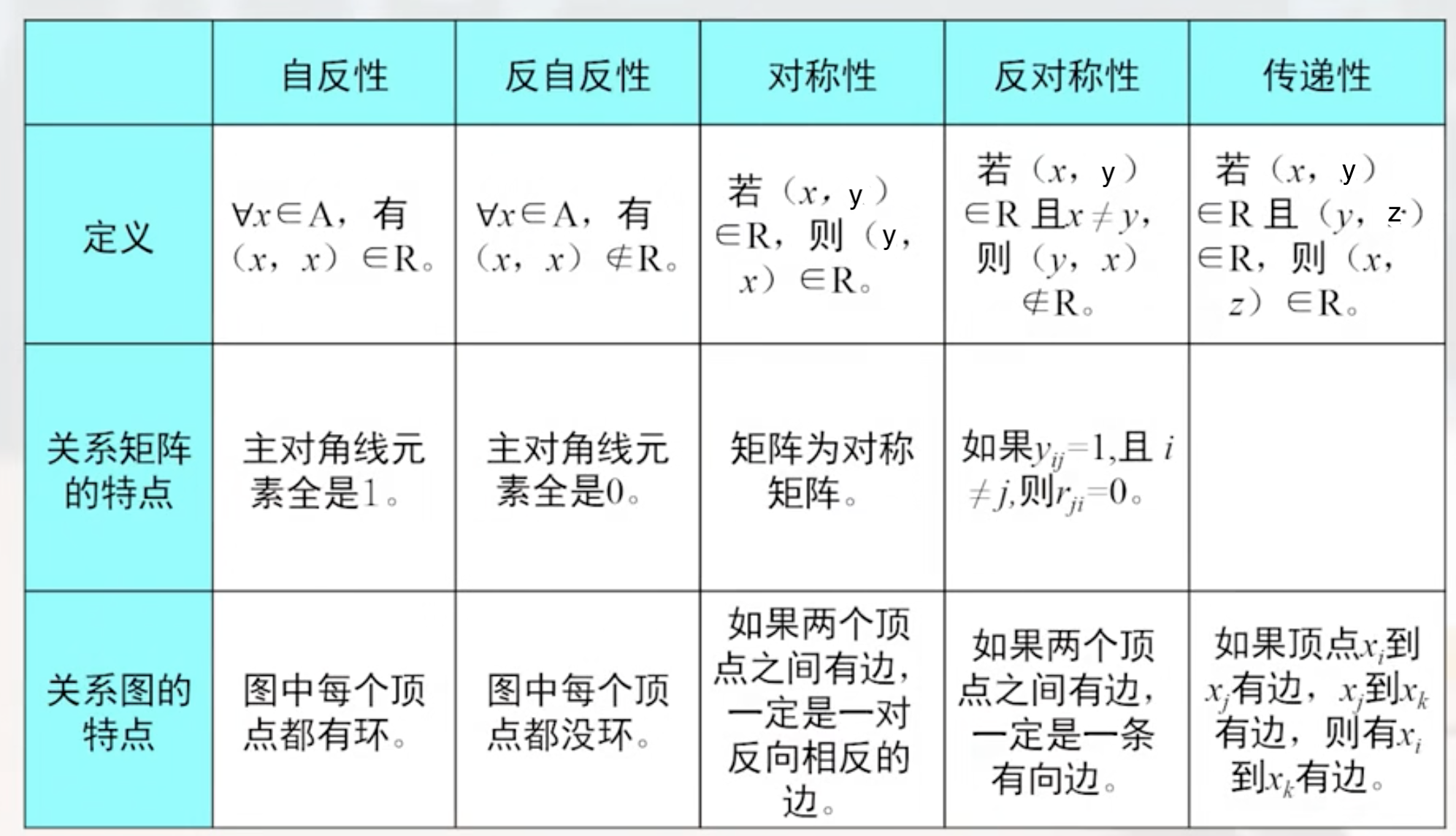 离散数学10__第5章 关系与函数_关系的性质_自反对称传递_自反性-CSDN博客