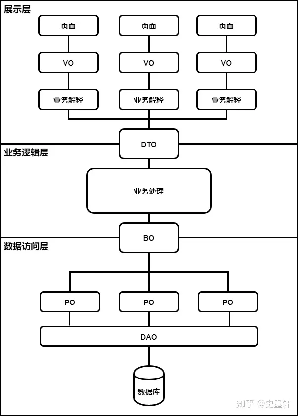 【springmvc】java bean 的区分