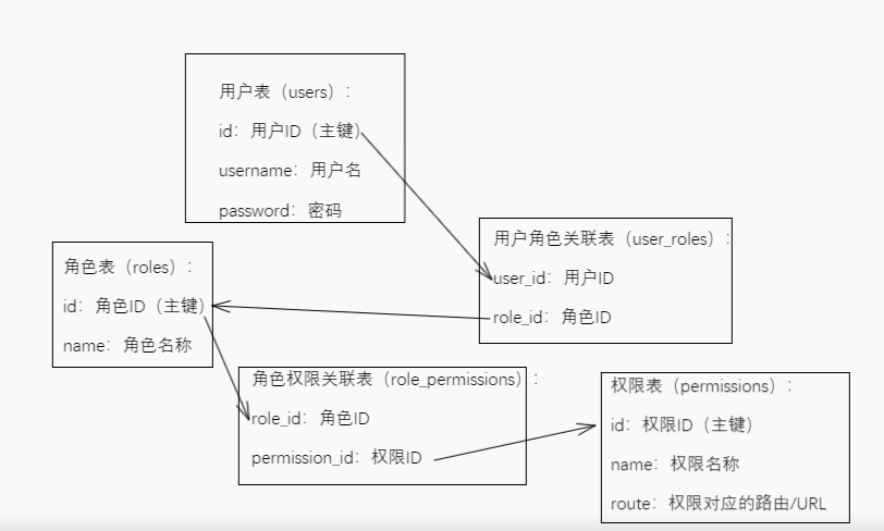 php之 角色的权限管理（RBAC）详解