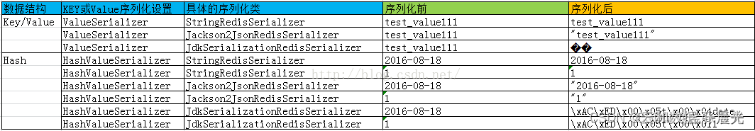 Spring整合redis的key时出现\xac\xed\x00\x05t\前缀问题