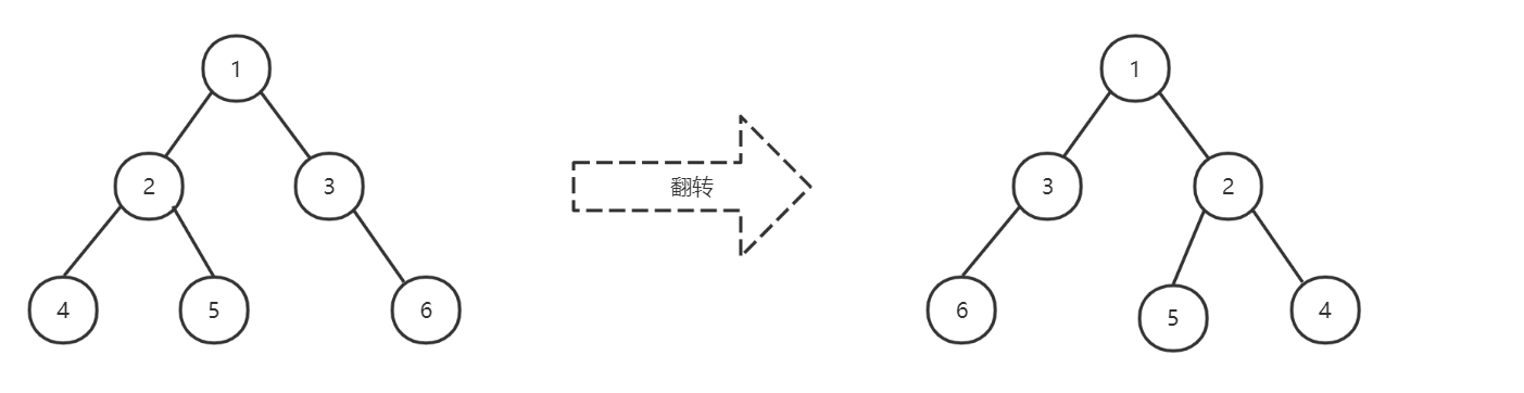 【数据结构】翻转二叉树的三种方式