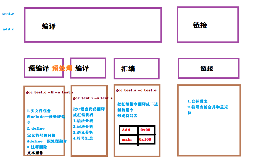 程序环境和预处理（1）——C语言