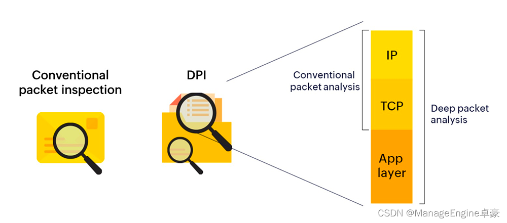 什么是深度数据包检测 （DPI）